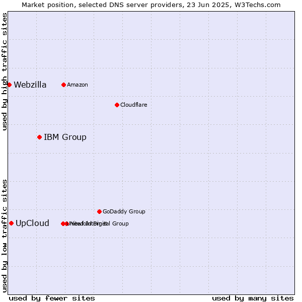 Market position of IBM Group vs. UpCloud vs. Webzilla