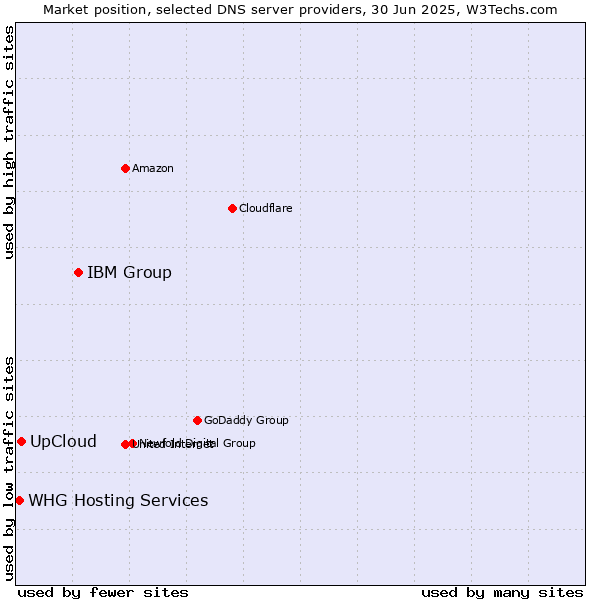 Market position of IBM Group vs. UpCloud vs. WHG Hosting Services