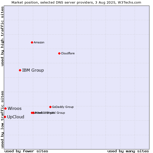 Market position of IBM Group vs. UpCloud vs. Wiroos