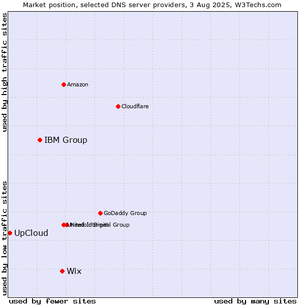 Market position of Wix vs. IBM Group vs. UpCloud