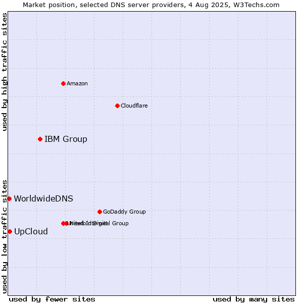 Market position of IBM Group vs. UpCloud vs. WorldwideDNS