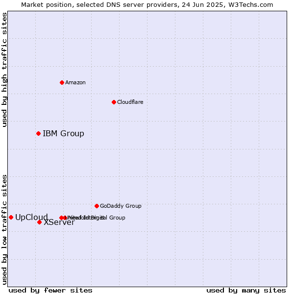 Market position of XServer vs. IBM Group vs. UpCloud