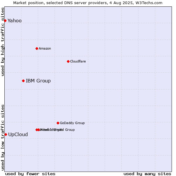 Market position of IBM Group vs. UpCloud vs. Yahoo