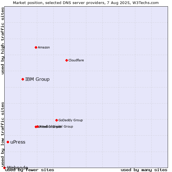 Market position of IBM Group vs. uPress vs. Webnode