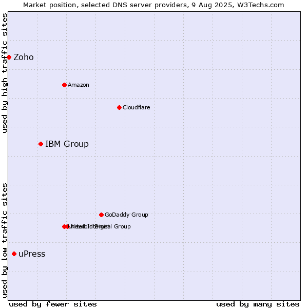 Market position of IBM Group vs. uPress vs. Zoho