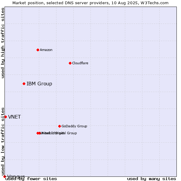 Market position of IBM Group vs. VNET vs. Vangus