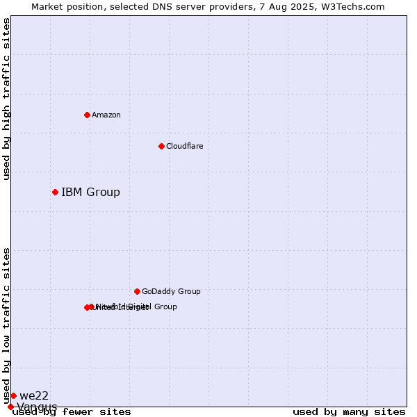Market position of IBM Group vs. we22 vs. Vangus