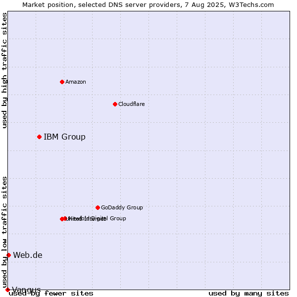 Market position of IBM Group vs. Web.de vs. Vangus