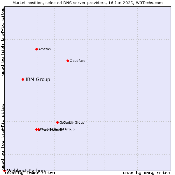 Market position of IBM Group vs. Vangus vs. Webhost Python