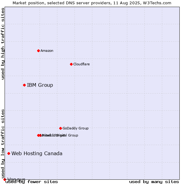 Market position of IBM Group vs. Web Hosting Canada vs. Vangus