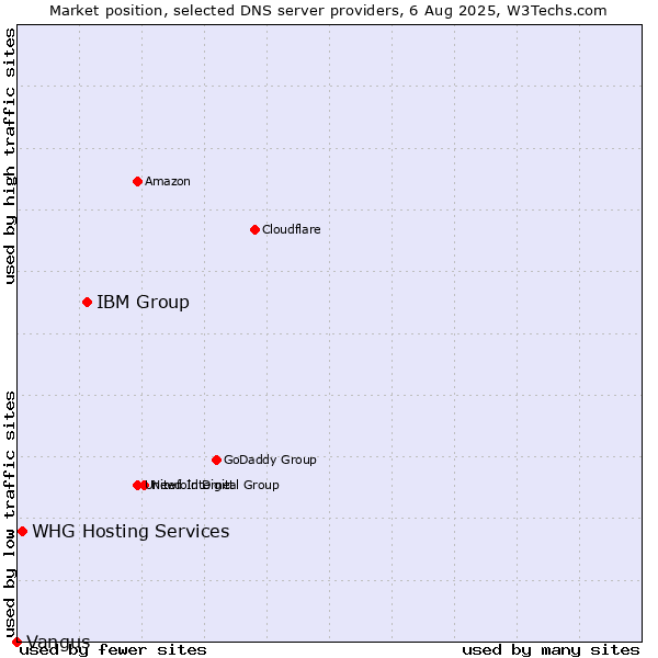 Market position of IBM Group vs. WHG Hosting Services vs. Vangus