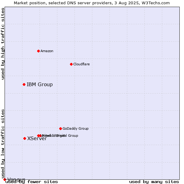 Market position of XServer vs. IBM Group vs. Vangus