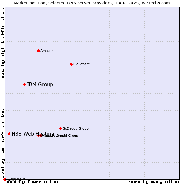 Market position of IBM Group vs. H88 Web Hosting vs. Vangus