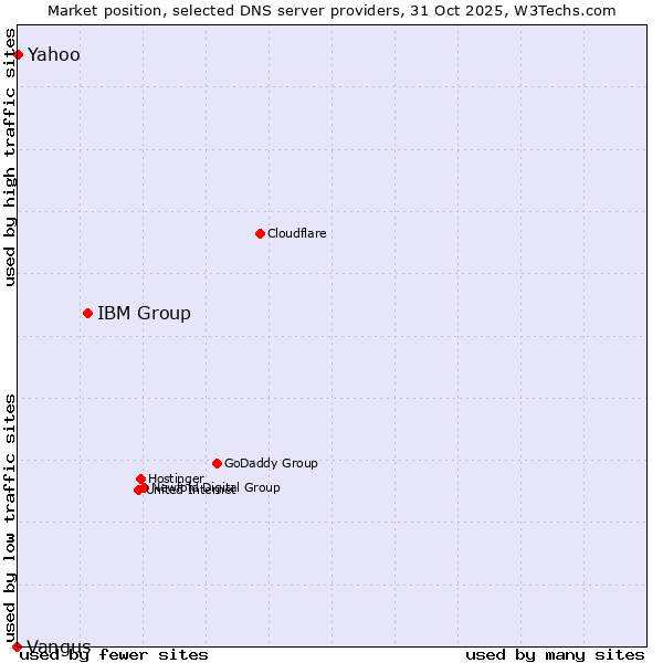 Market position of IBM Group vs. Yahoo vs. Vangus
