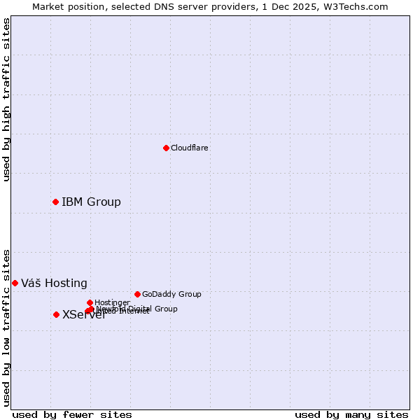 Market position of XServer vs. IBM Group vs. Váš Hosting