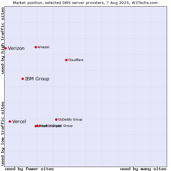 Market position of IBM Group vs. Vercel vs. Verizon