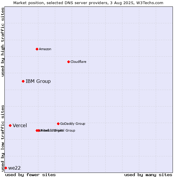 Market position of IBM Group vs. Vercel vs. we22