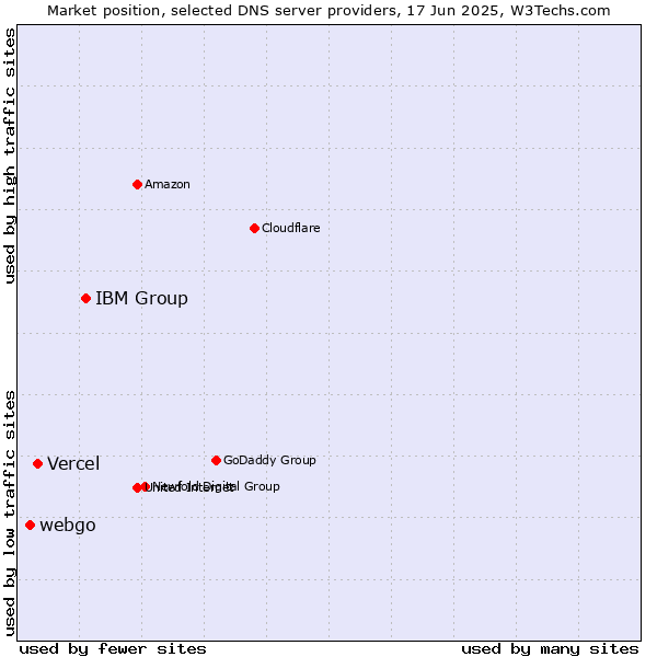 Market position of IBM Group vs. Vercel vs. webgo