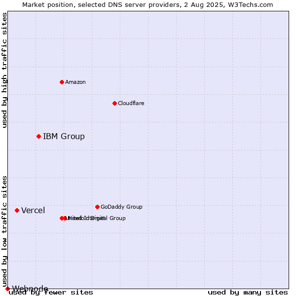 Market position of IBM Group vs. Vercel vs. Webnode