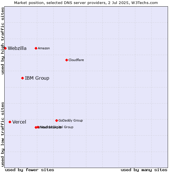 Market position of IBM Group vs. Vercel vs. Webzilla