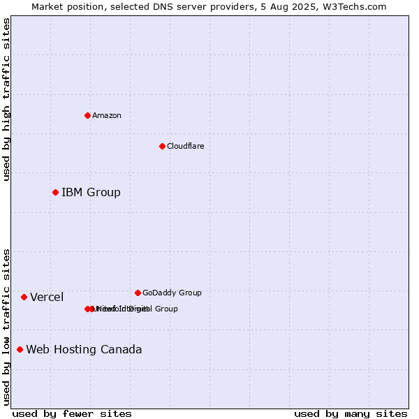 Market position of IBM Group vs. Vercel vs. Web Hosting Canada