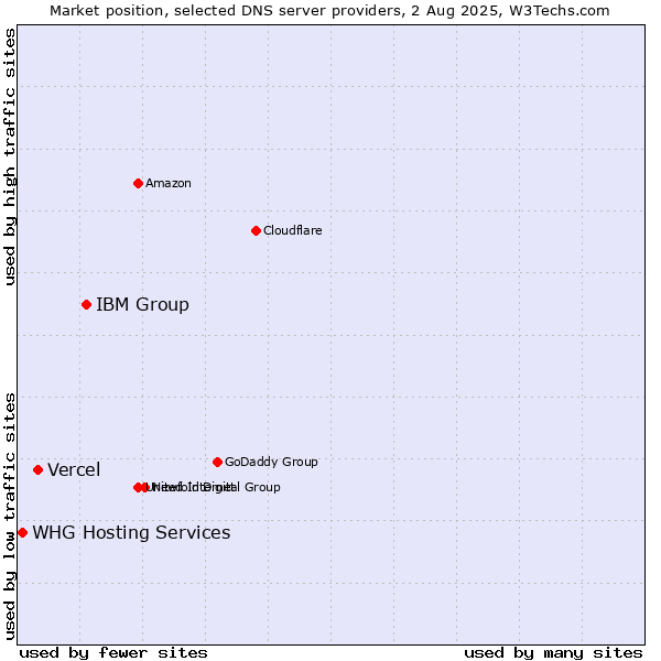 Market position of IBM Group vs. Vercel vs. WHG Hosting Services