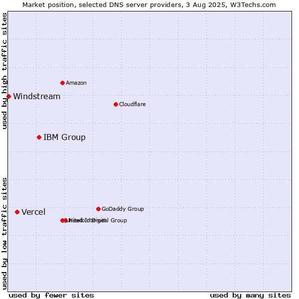 Market position of IBM Group vs. Vercel vs. Windstream