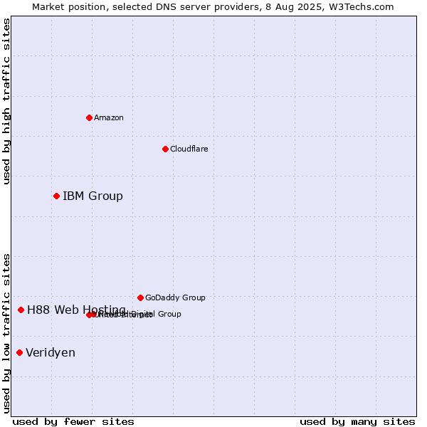 Market position of IBM Group vs. H88 Web Hosting vs. Veridyen