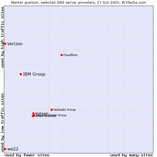 Market position of IBM Group vs. we22 vs. Verizon
