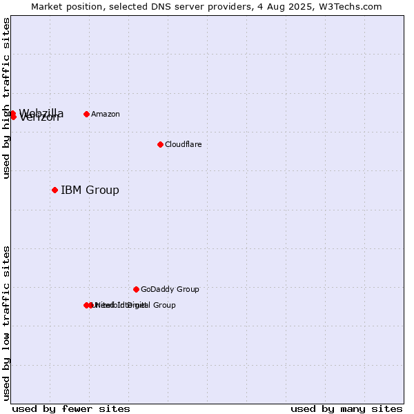 Market position of IBM Group vs. Verizon vs. Webzilla