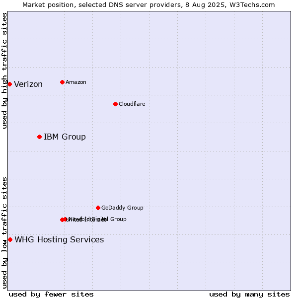 Market position of IBM Group vs. WHG Hosting Services vs. Verizon