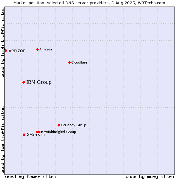 Market position of XServer vs. IBM Group vs. Verizon