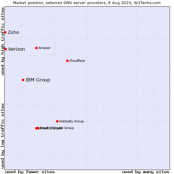 Market position of IBM Group vs. Verizon vs. Zoho