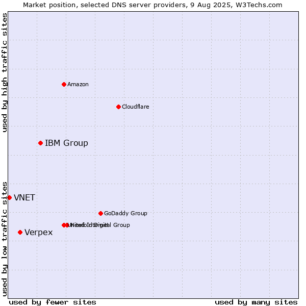Market position of IBM Group vs. Verpex vs. VNET
