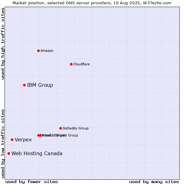 Market position of IBM Group vs. Verpex vs. Web Hosting Canada