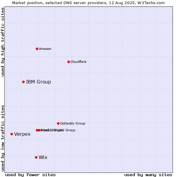 Market position of Wix vs. IBM Group vs. Verpex
