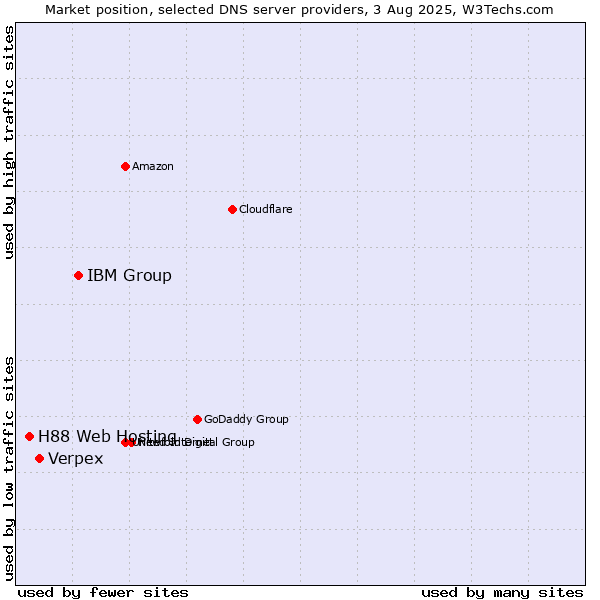 Market position of IBM Group vs. Verpex vs. H88 Web Hosting