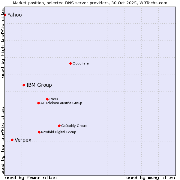 Market position of IBM Group vs. Verpex vs. Yahoo