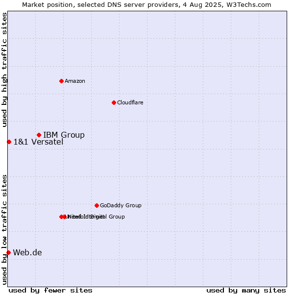 Market position of IBM Group vs. 1&1 Versatel vs. Web.de