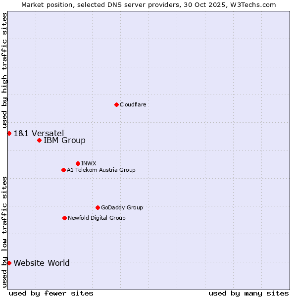Market position of IBM Group vs. 1&1 Versatel vs. Website World