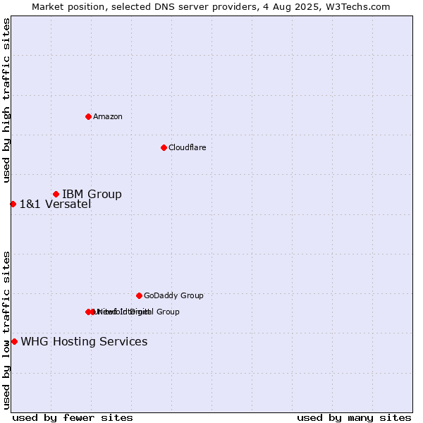 Market position of IBM Group vs. WHG Hosting Services vs. 1&1 Versatel