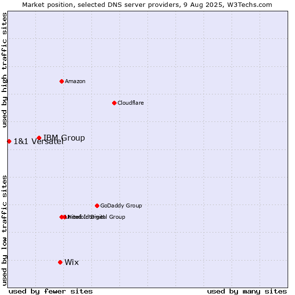 Market position of Wix vs. IBM Group vs. 1&1 Versatel