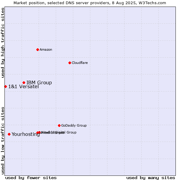 Market position of IBM Group vs. Yourhosting vs. 1&1 Versatel