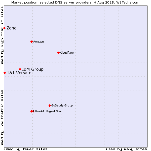Market position of IBM Group vs. 1&1 Versatel vs. Zoho