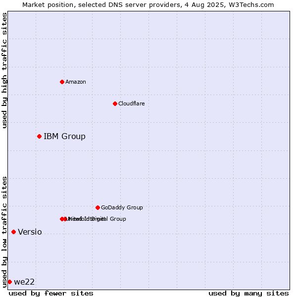 Market position of IBM Group vs. Versio vs. we22