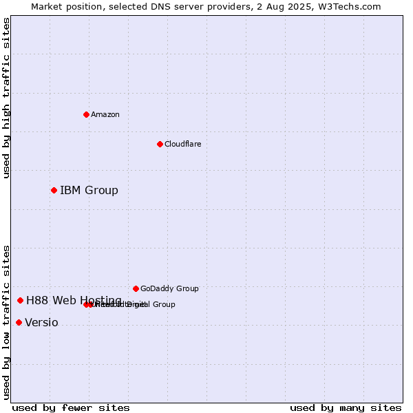 Market position of IBM Group vs. H88 Web Hosting vs. Versio