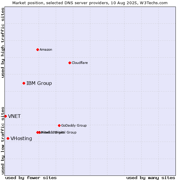 Market position of IBM Group vs. VHosting vs. VNET