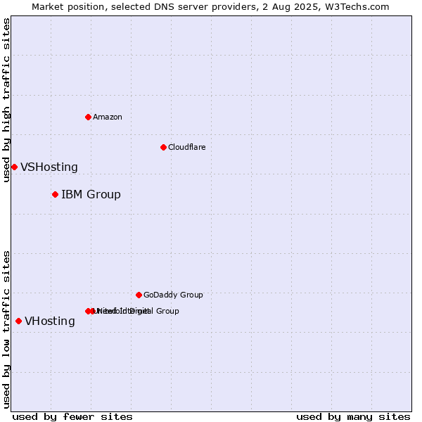 Market position of IBM Group vs. VHosting vs. VSHosting