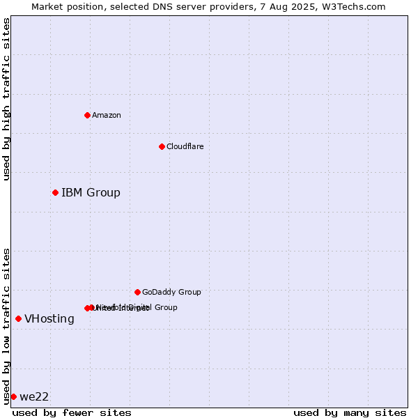 Market position of IBM Group vs. VHosting vs. we22