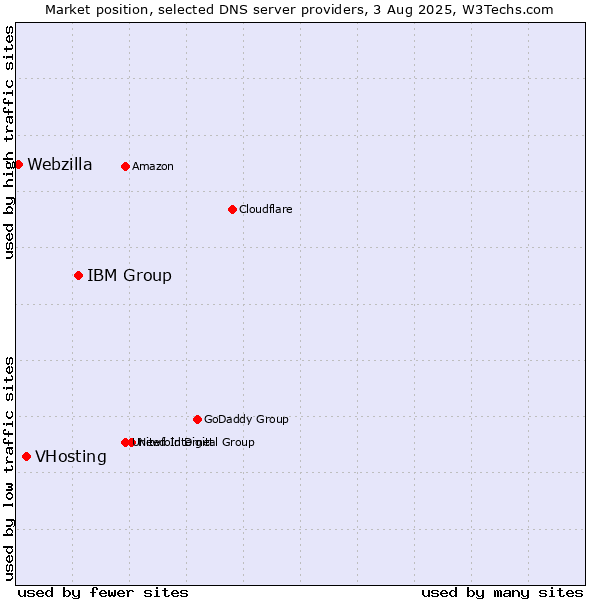 Market position of IBM Group vs. VHosting vs. Webzilla